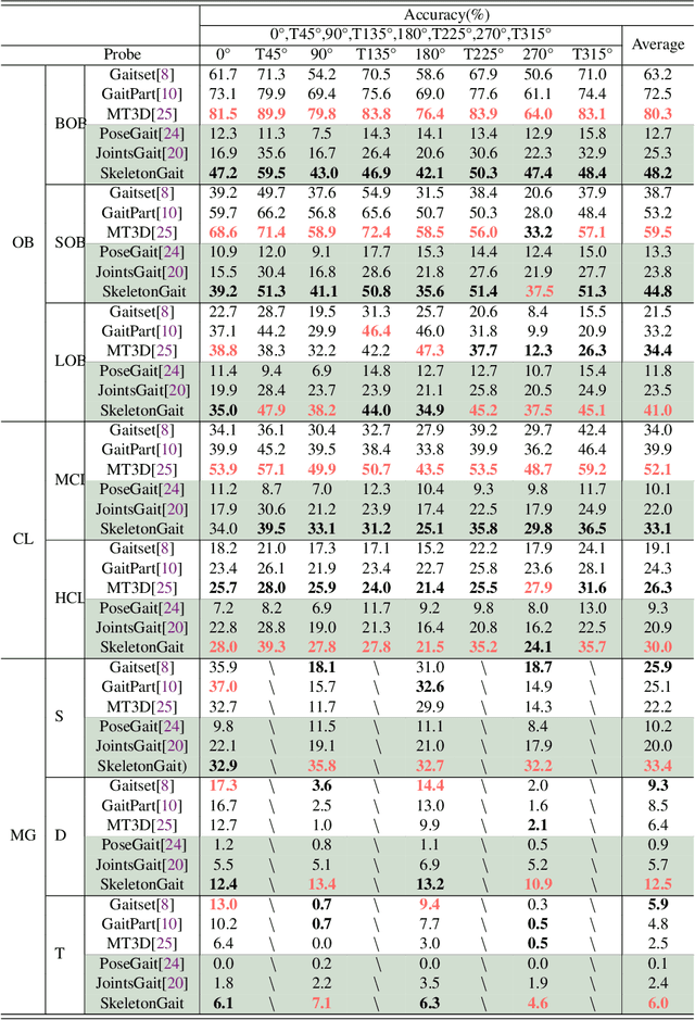 Figure 4 for A Benchmark for Gait Recognition under Occlusion Collected by Multi-Kinect SDAS