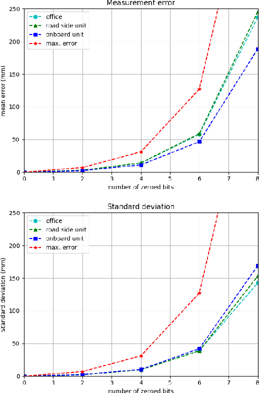 Figure 3 for Efficient LiDAR data compression for embedded V2I or V2V data handling
