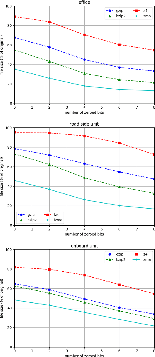 Figure 4 for Efficient LiDAR data compression for embedded V2I or V2V data handling