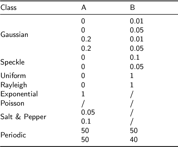 Figure 3 for A Comparison for Anti-noise Robustness of Deep Learning Classification Methods on a Tiny Object Image Dataset: from Convolutional Neural Network to Visual Transformer and Performer