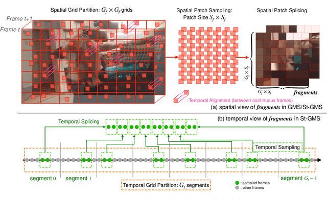 Figure 3 for Neighbourhood Representative Sampling for Efficient End-to-end Video Quality Assessment