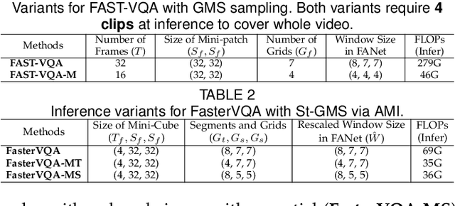 Figure 2 for Neighbourhood Representative Sampling for Efficient End-to-end Video Quality Assessment