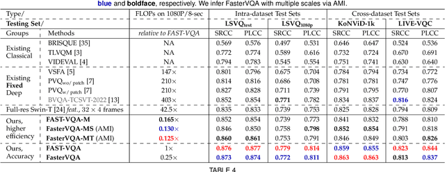 Figure 4 for Neighbourhood Representative Sampling for Efficient End-to-end Video Quality Assessment