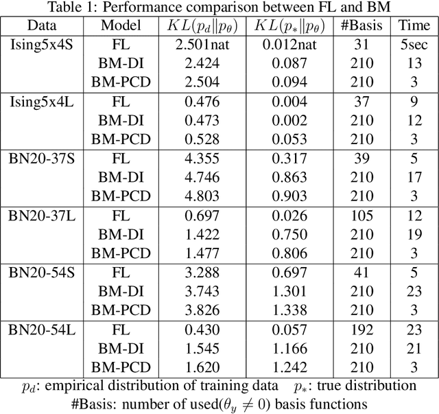 Figure 2 for Full-Span Log-Linear Model and Fast Learning Algorithm