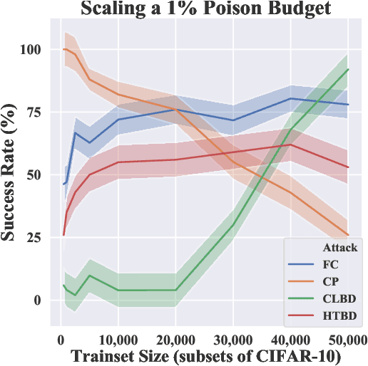 Figure 3 for Just How Toxic is Data Poisoning? A Unified Benchmark for Backdoor and Data Poisoning Attacks