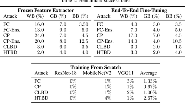 Figure 4 for Just How Toxic is Data Poisoning? A Unified Benchmark for Backdoor and Data Poisoning Attacks