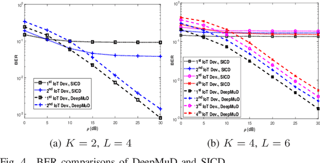 Figure 4 for DeepMuD: Multi-user Detection for Uplink Grant-Free NOMA IoT Networks via Deep Learning