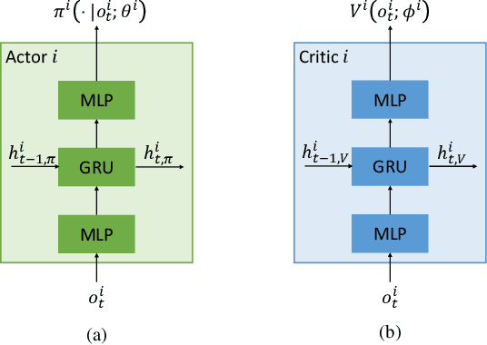 Figure 4 for Cooperative Multi-Agent Actor-Critic for Privacy-Preserving Load Scheduling in a Residential Microgrid