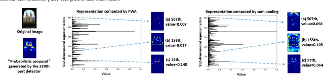 Figure 3 for Unsupervised Semantic-based Aggregation of Deep Convolutional Features