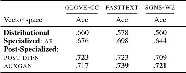 Figure 4 for Adversarial Propagation and Zero-Shot Cross-Lingual Transfer of Word Vector Specialization