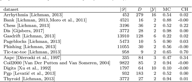 Figure 2 for Feature Ranking for Semi-supervised Learning