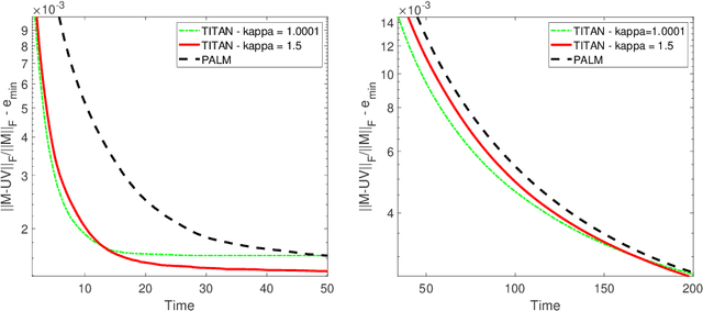 Figure 1 for An Inertial Block Majorization Minimization Framework for Nonsmooth Nonconvex Optimization