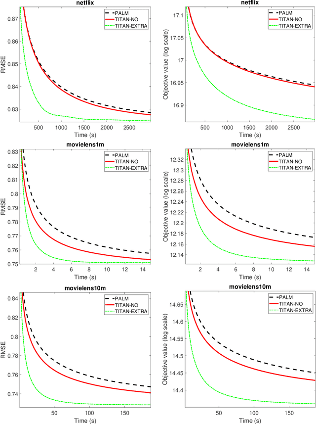 Figure 3 for An Inertial Block Majorization Minimization Framework for Nonsmooth Nonconvex Optimization