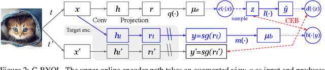 Figure 3 for Compressive Visual Representations