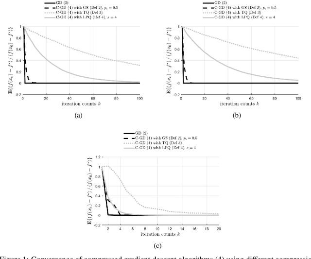 Figure 2 for Distributed learning with compressed gradients