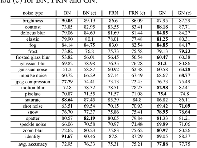 Figure 4 for Distribution Mismatch Correction for Improved Robustness in Deep Neural Networks
