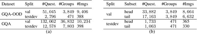 Figure 2 for Roses Are Red, Violets Are Blue but Should Vqa Expect Them To?