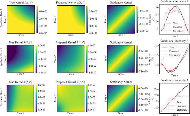 Figure 3 for Neural Spectral Marked Point Processes
