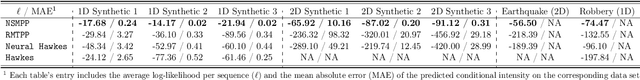 Figure 2 for Neural Spectral Marked Point Processes