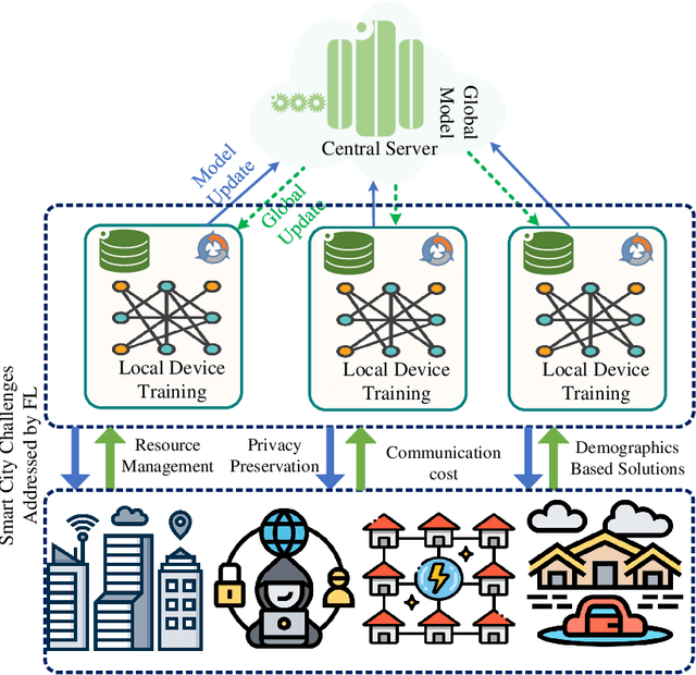 Figure 4 for Federated Learning for Big Data: A Survey on Opportunities, Applications, and Future Directions