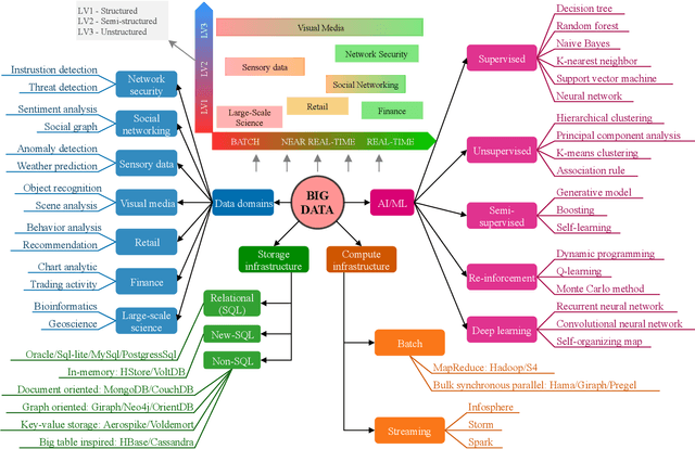 Figure 2 for Federated Learning for Big Data: A Survey on Opportunities, Applications, and Future Directions