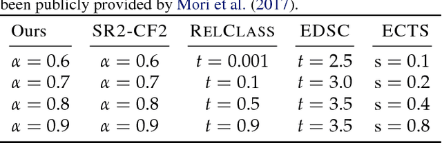 Figure 2 for End-to-end Learning for Early Classification of Time Series