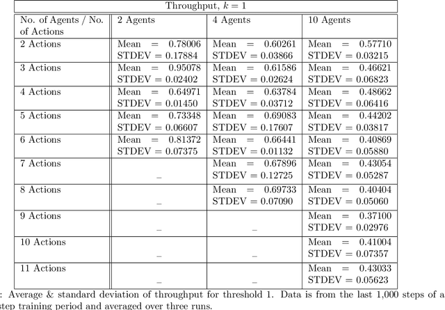 Figure 4 for Distributed Transmission Control for Wireless Networks using Multi-Agent Reinforcement Learning
