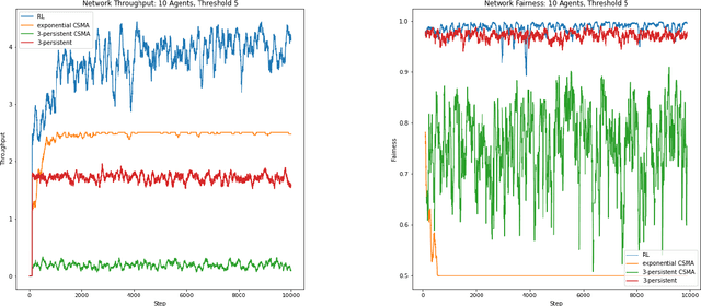 Figure 3 for Distributed Transmission Control for Wireless Networks using Multi-Agent Reinforcement Learning