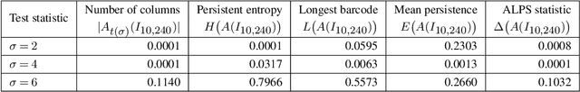 Figure 4 for Detection and hypothesis testing of features in extremely noisy image series using topological data analysis, with applications to nanoparticle videos