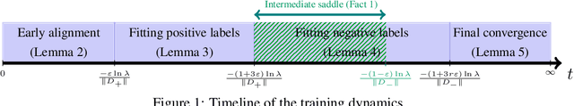 Figure 1 for Gradient flow dynamics of shallow ReLU networks for square loss and orthogonal inputs