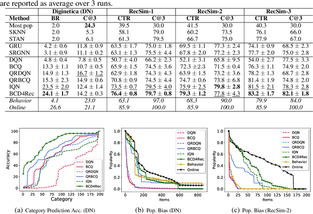 Figure 1 for Batch-Constrained Distributional Reinforcement Learning for Session-based Recommendation