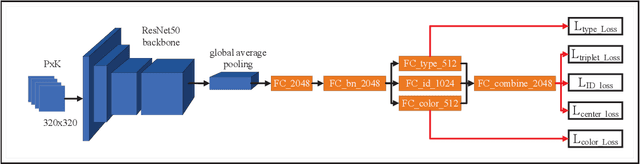Figure 3 for Attribute-guided Feature Extraction and Augmentation Robust Learning for Vehicle Re-identification