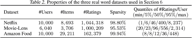 Figure 4 for Consistent Collaborative Filtering via Tensor Decomposition