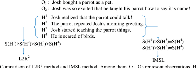 Figure 2 for Interactive Model with Structural Loss for Language-based Abductive Reasoning
