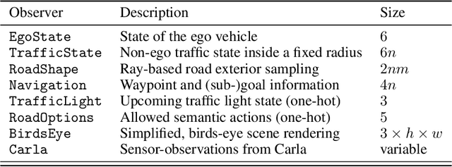 Figure 2 for Driver Dojo: A Benchmark for Generalizable Reinforcement Learning for Autonomous Driving
