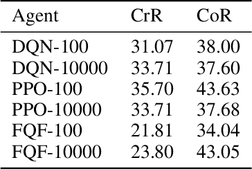Figure 4 for Driver Dojo: A Benchmark for Generalizable Reinforcement Learning for Autonomous Driving