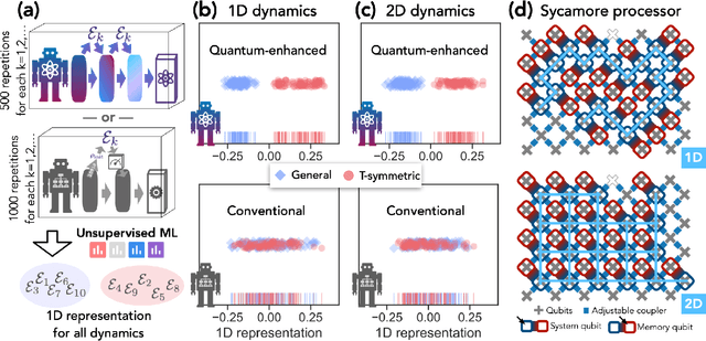 Figure 2 for Quantum advantage in learning from experiments