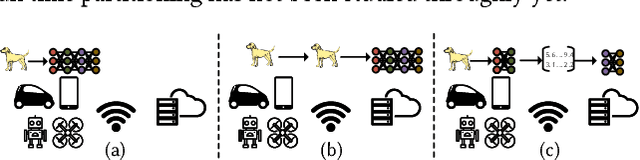 Figure 1 for JointDNN: An Efficient Training and Inference Engine for Intelligent Mobile Cloud Computing Services