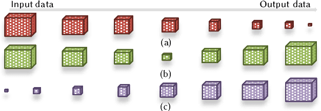 Figure 3 for JointDNN: An Efficient Training and Inference Engine for Intelligent Mobile Cloud Computing Services