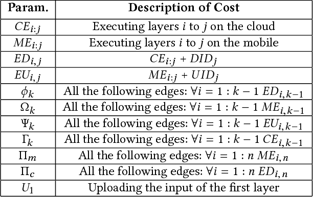 Figure 2 for JointDNN: An Efficient Training and Inference Engine for Intelligent Mobile Cloud Computing Services