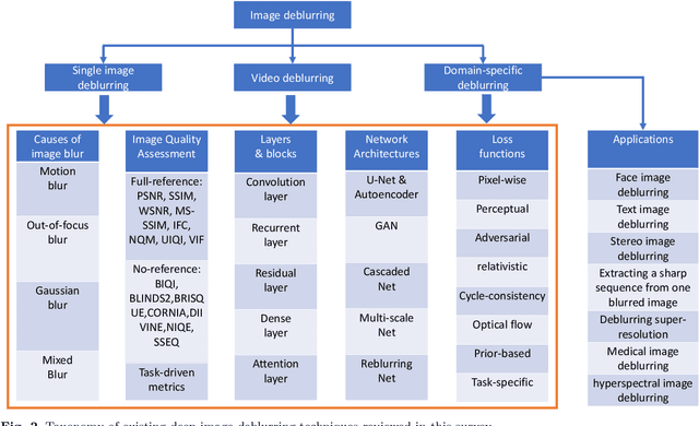 Figure 3 for Deep Image Deblurring: A Survey