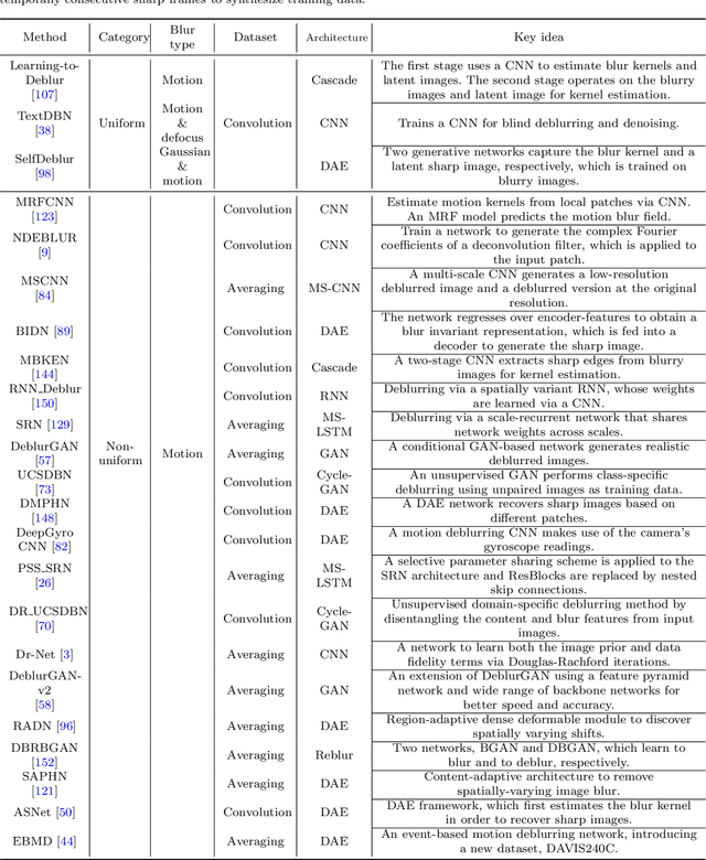 Figure 4 for Deep Image Deblurring: A Survey
