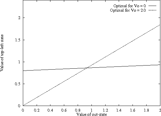 Figure 3 for Flexible Decomposition Algorithms for Weakly Coupled Markov Decision Problems