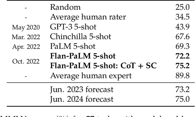 Figure 2 for Scaling Instruction-Finetuned Language Models