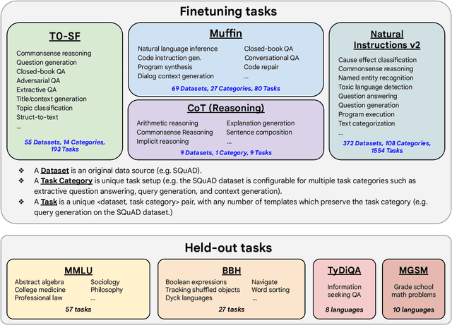 Figure 3 for Scaling Instruction-Finetuned Language Models