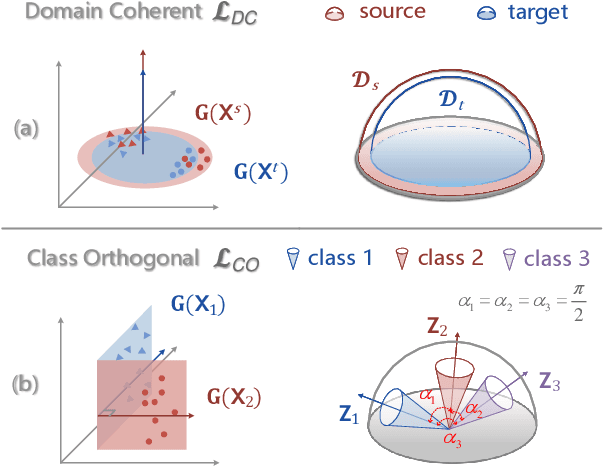 Figure 3 for Geometry-Aware Unsupervised Domain Adaptation