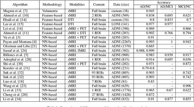 Figure 2 for 3D CNN-based classification using sMRI and MD-DTI images for Alzheimer disease studies