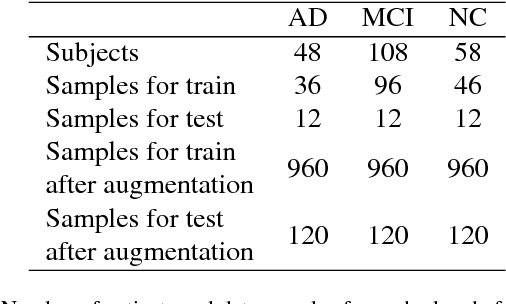Figure 4 for 3D CNN-based classification using sMRI and MD-DTI images for Alzheimer disease studies