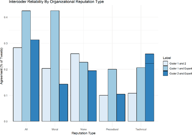 Figure 4 for Machine Learning for Public Administration Research, with Application to Organizational Reputation