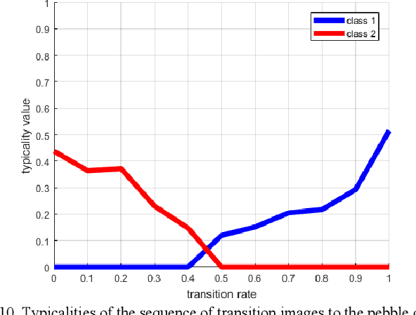 Figure 2 for StreamSoNG: A Soft Streaming Classification Approach